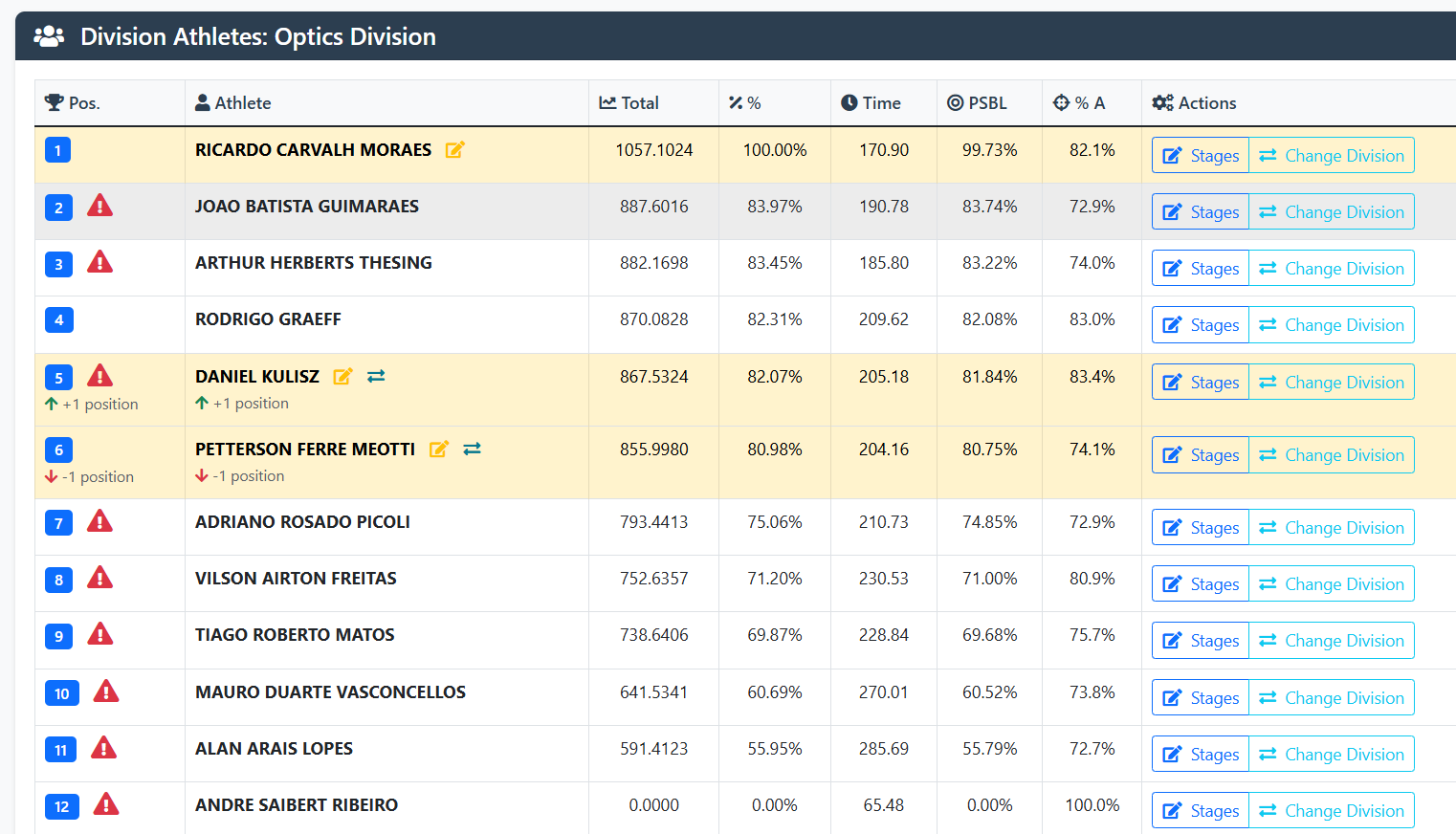 Ranking atualizado com indicadores de subida e descida