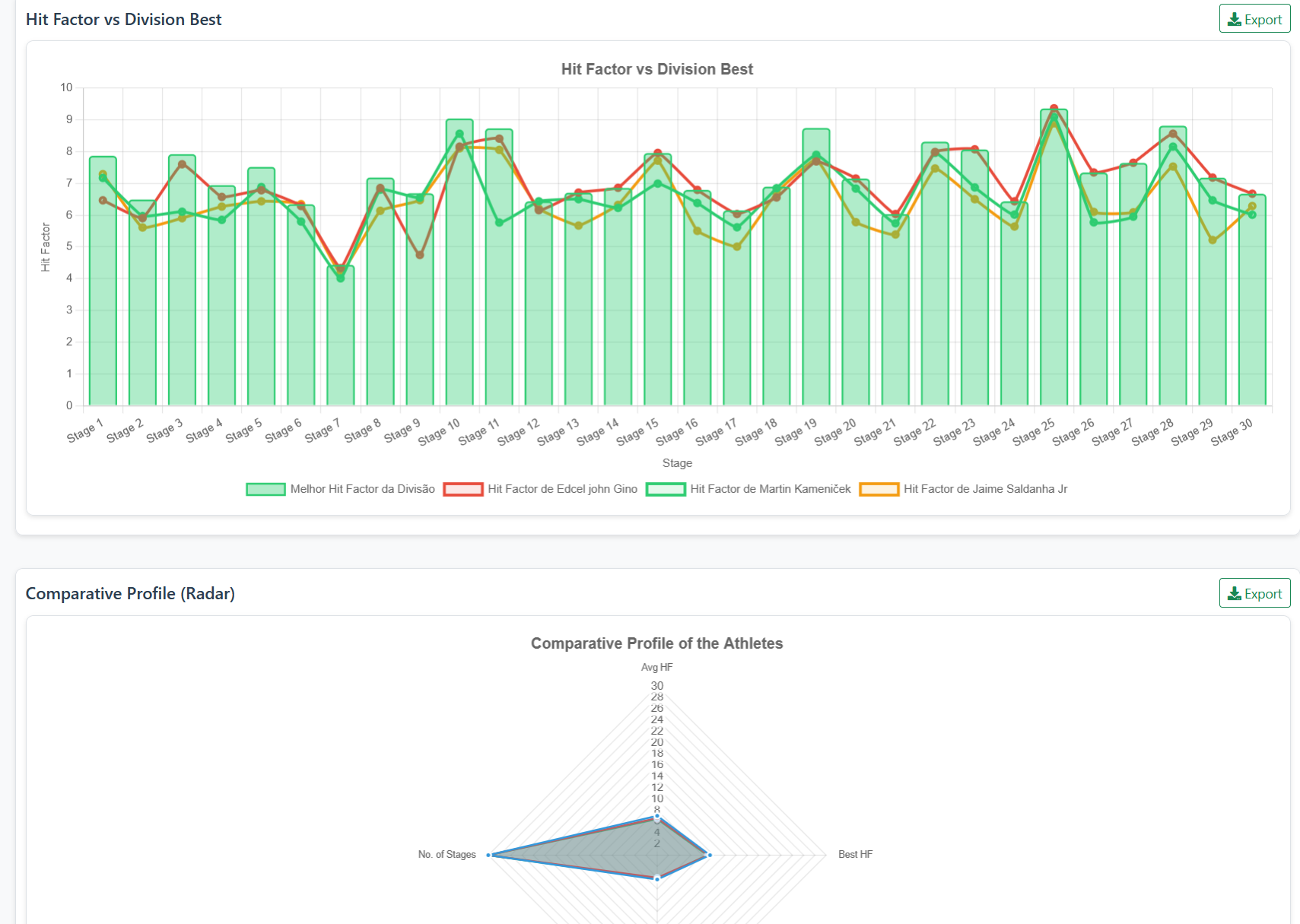 Hit factor vs melhor da divisão e perfil comparativo radar